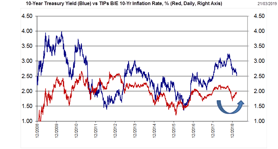 10-Year Treasury yield versus TIPs B/E 10-Year inflation rate