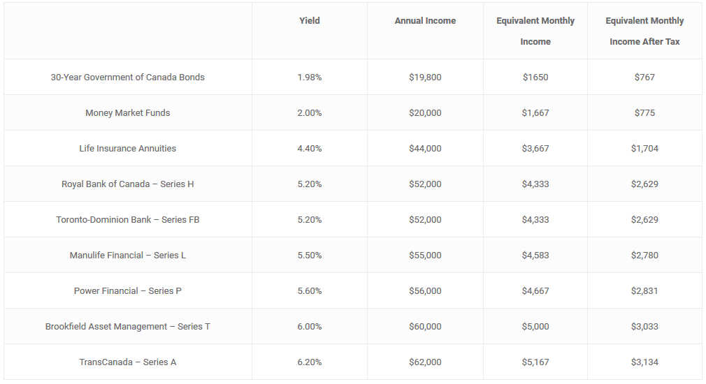 Table showing Income Options for Individuals: Traditional Sources vs. Canadian Preferred Shares.