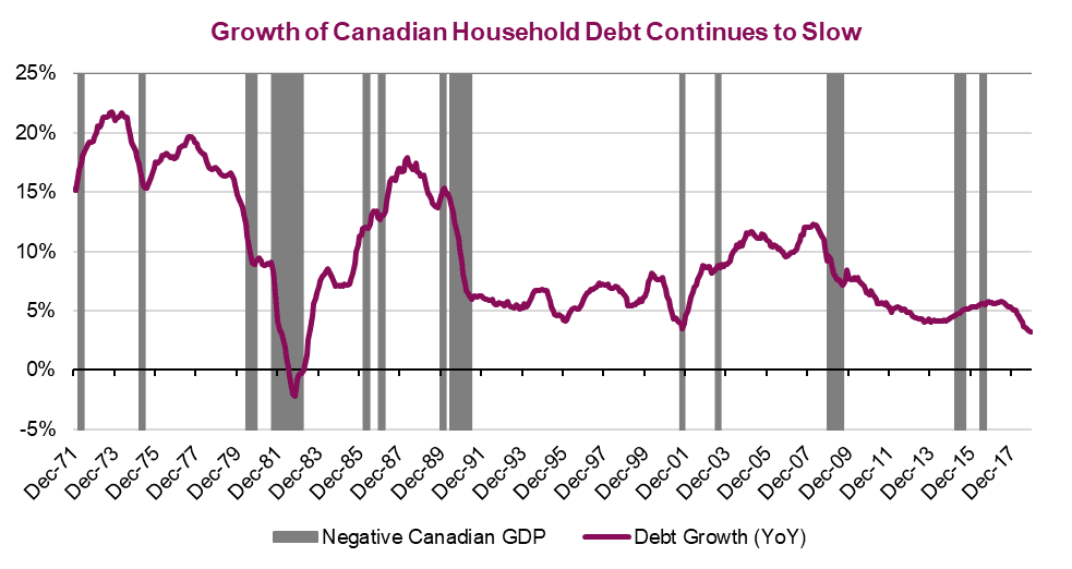 Growth of Canadian household debt continues to slow. Chart shows from December 1971 to December 2017