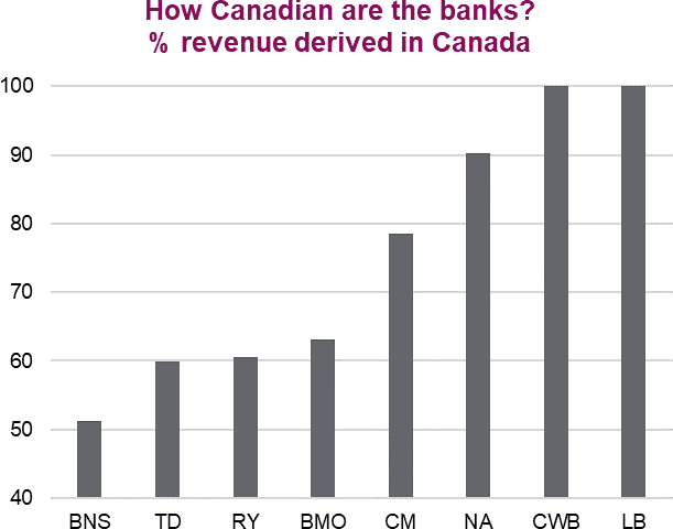 How Canadian are the bank? Percentage revenue derived in Canada