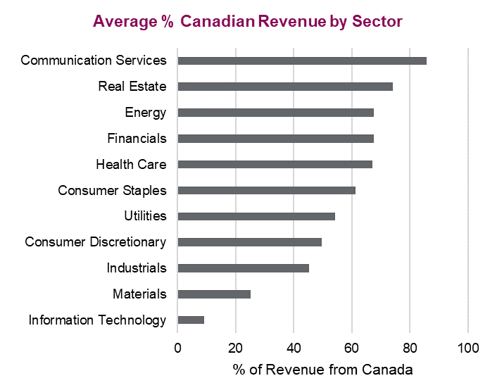 Average percentage Canadian revenue by sector