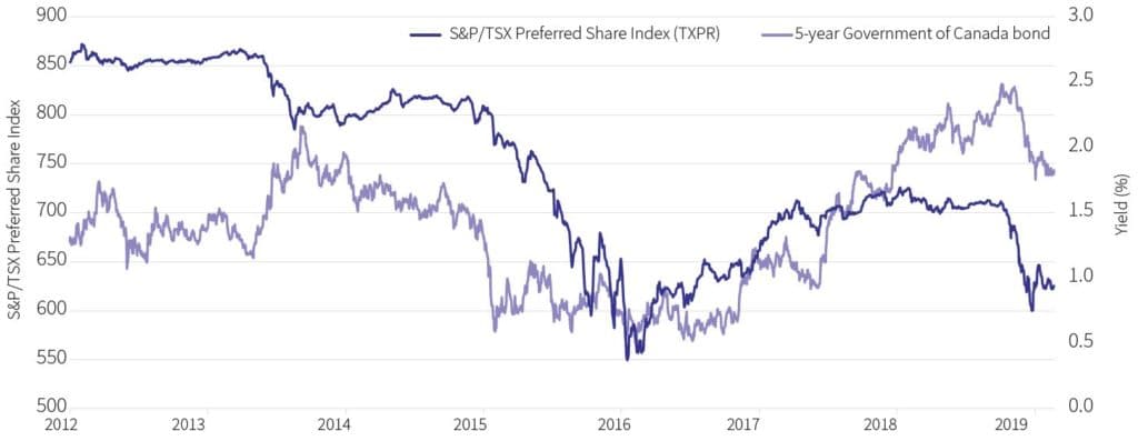 Canadian preferred share market is the S&P/TSX Preferred Share Index. 