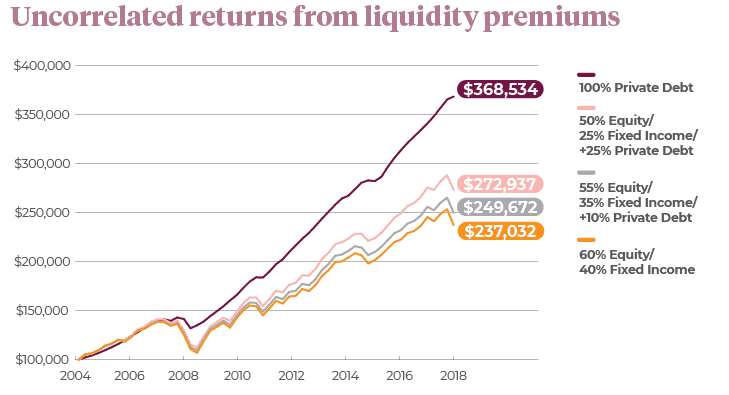 Chart depicting uncorrelated returns from liquidity premiums