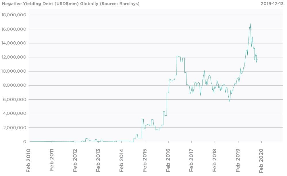 Negative yielding debt chart globally