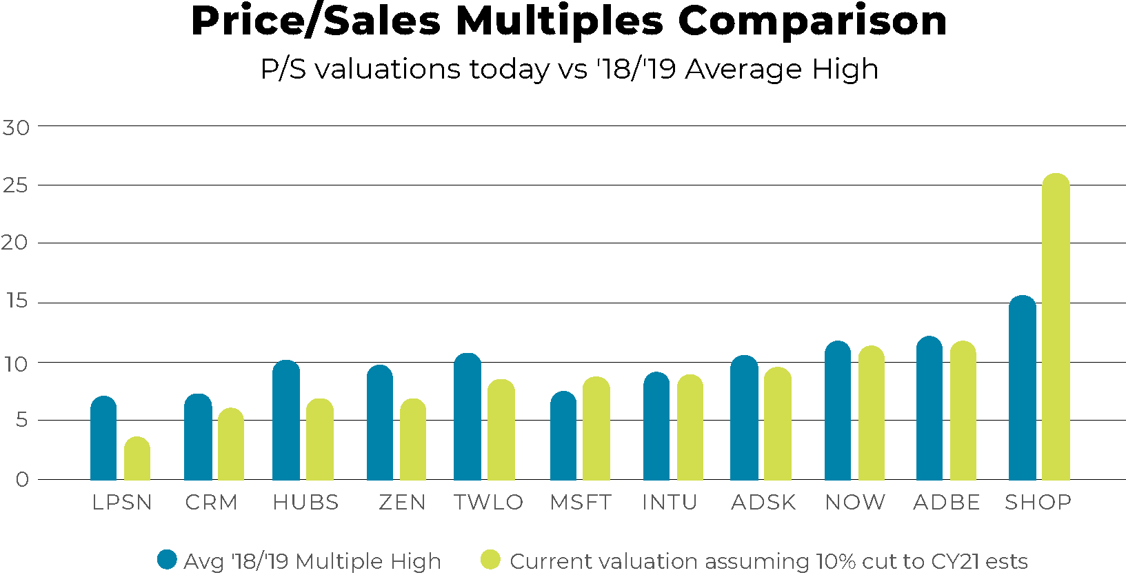 Price / Sales multiple comparison