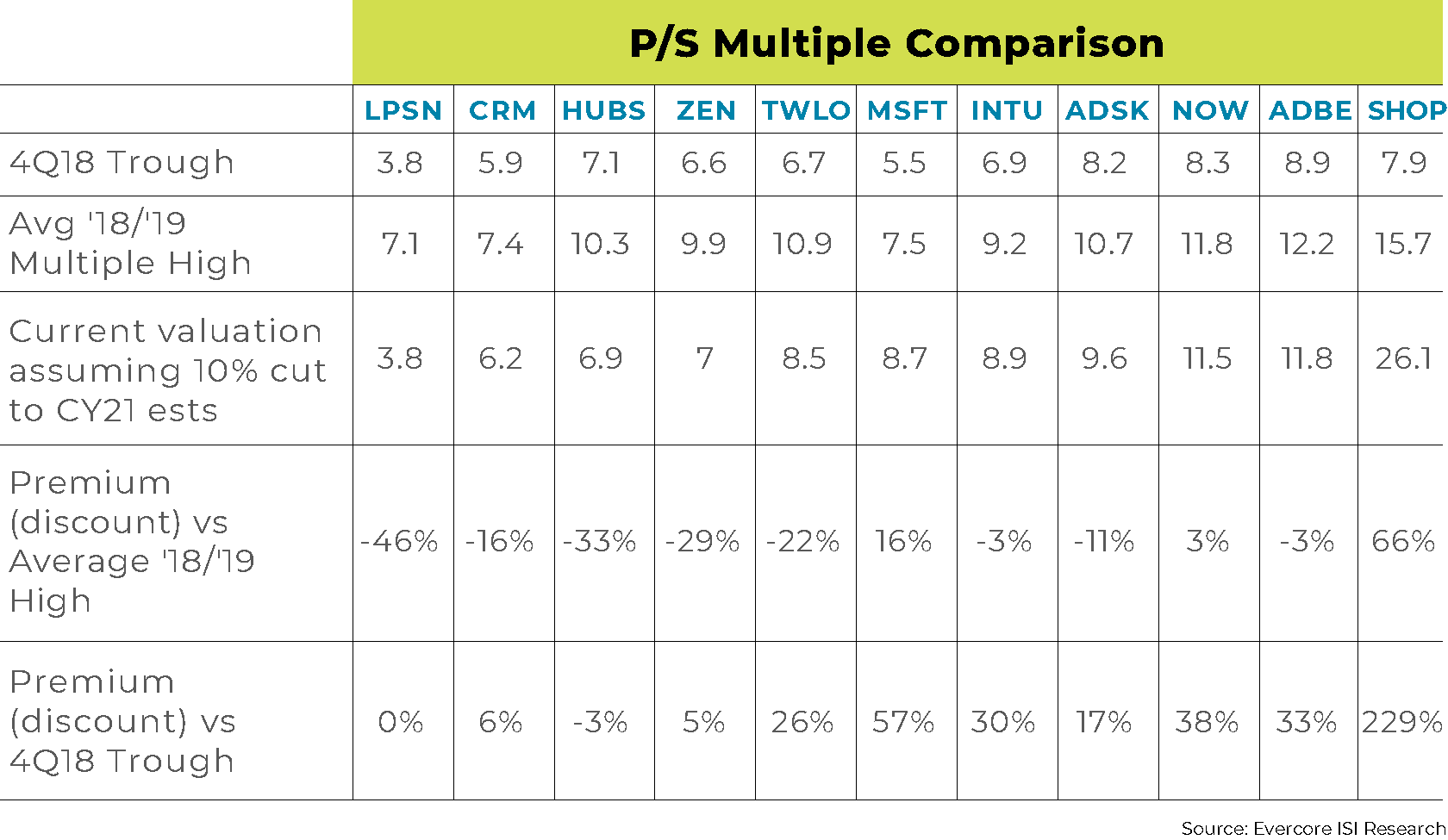 P/S multiple comparison