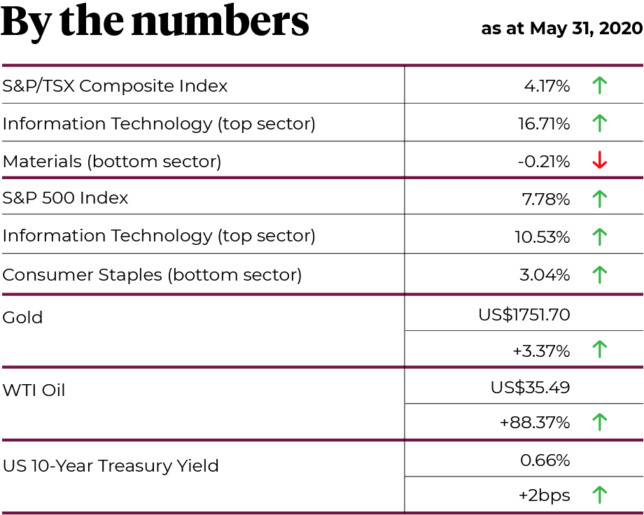 By the numbers as at May 31, 2020.