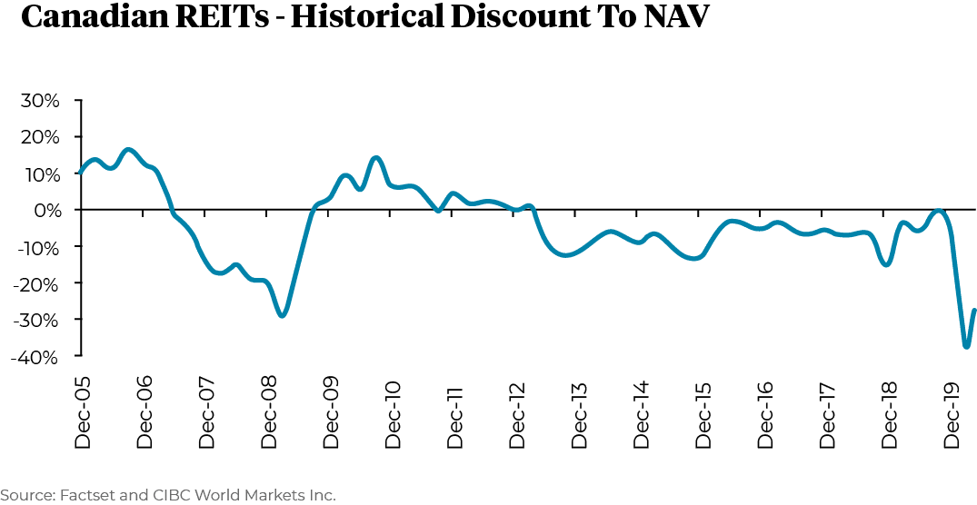 Canadian REITs - historical discount to NAV