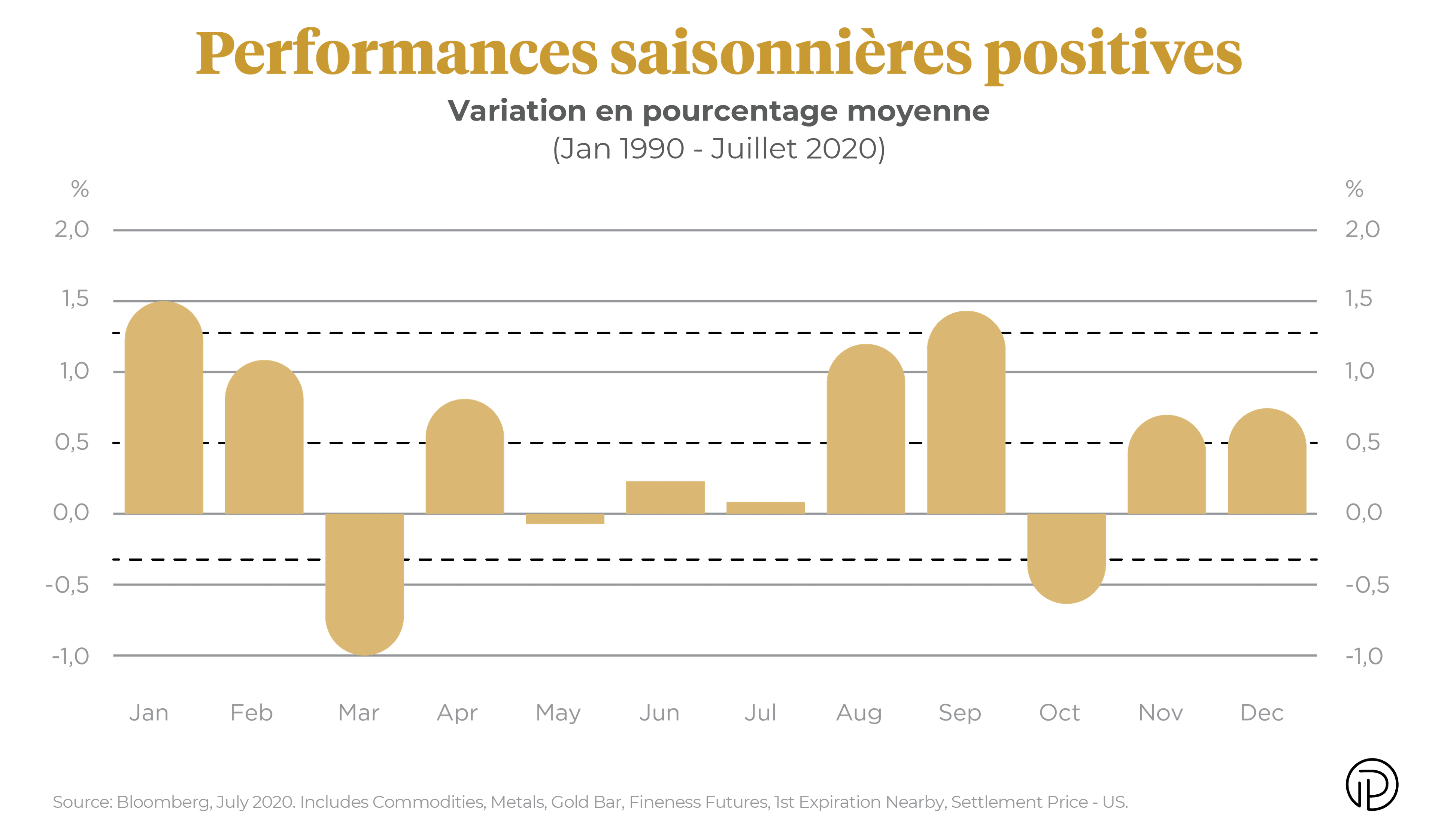 Performances saisonnières positives