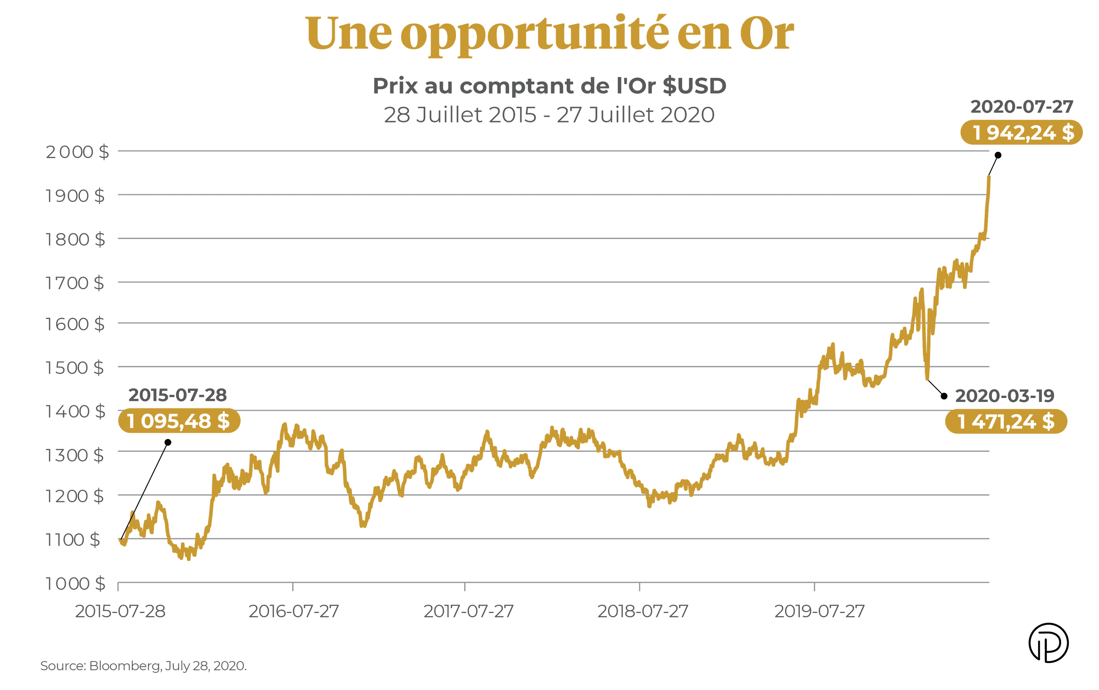 Une opportunité en Or Prix au comptant de l'Or $USD