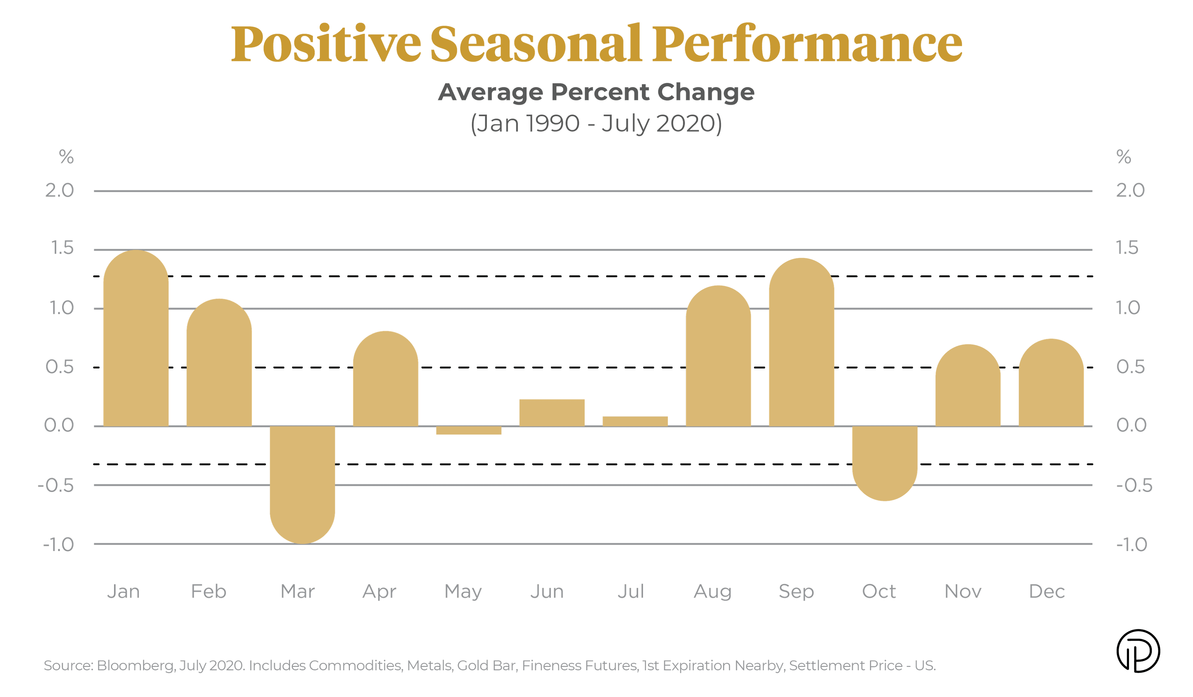 Average percentage change of Gold GLD and Purpose Gold Bullion Fund KILO