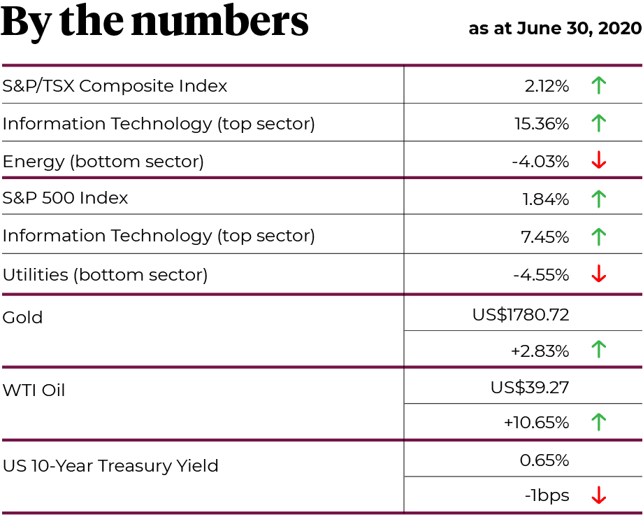 By the numbers as at June 30, 2020.