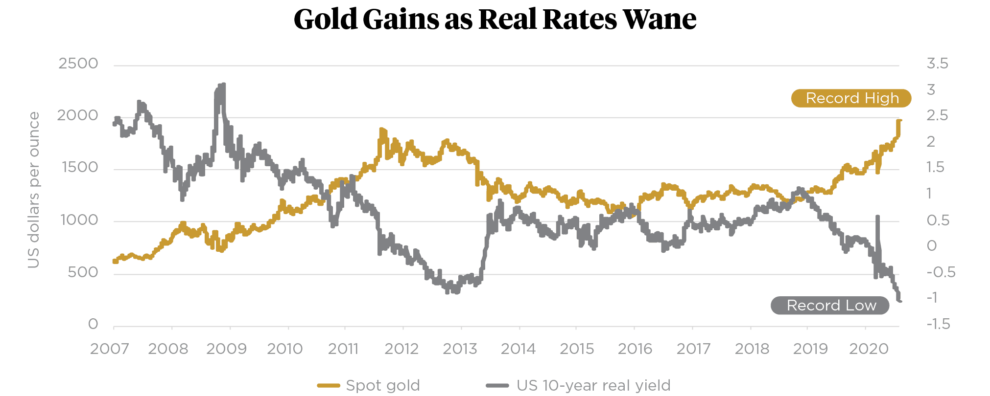 Gold gains on yield pain. Invest in gold bullion KILO.