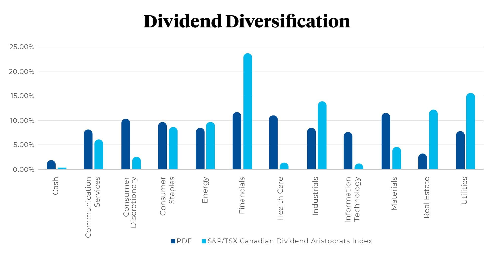 Chart of Dividend Diversification