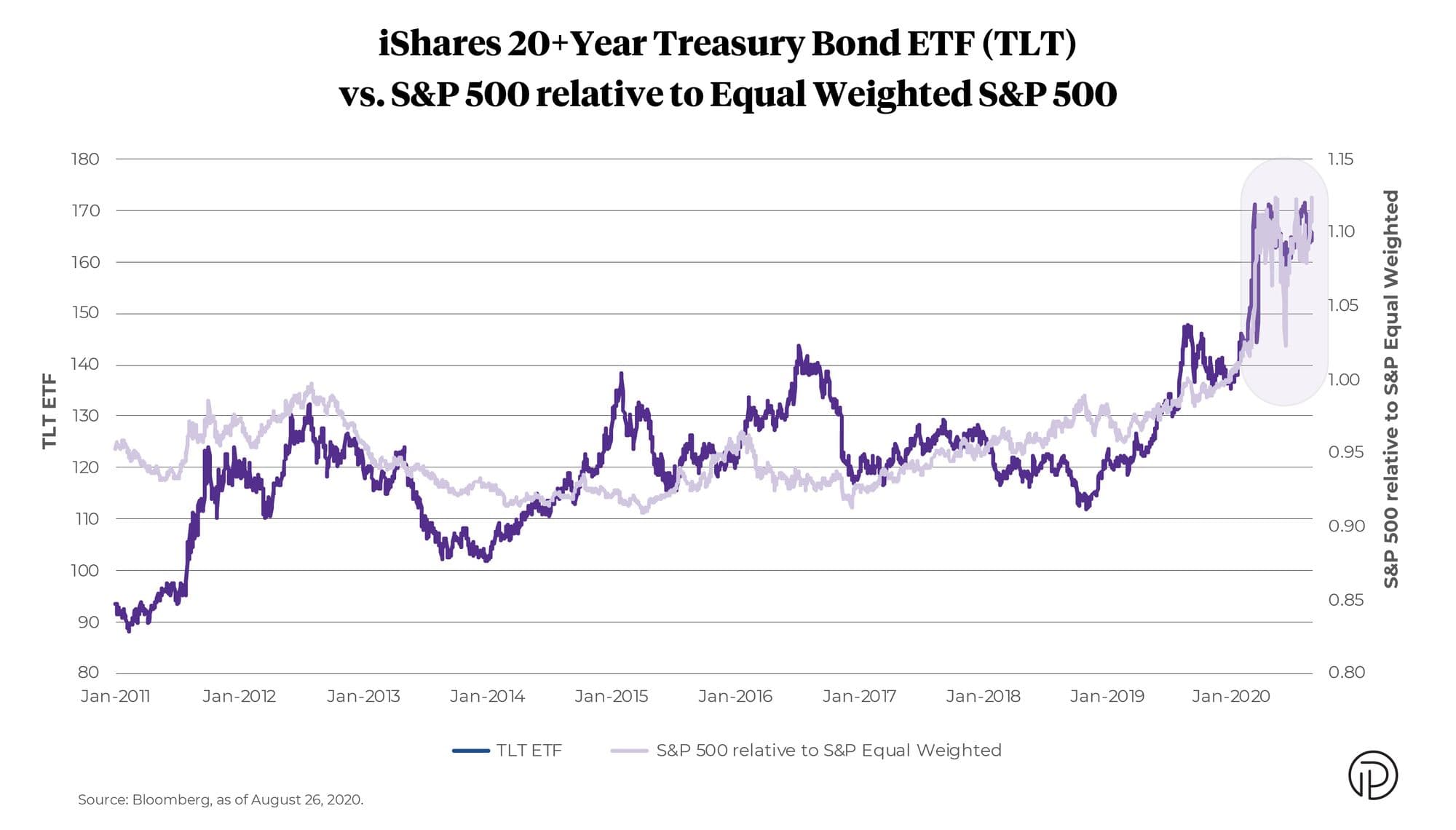 Chart of iShares 20+ Year Treasury Bond ETF (TLT) versus S&P relative to Equal Weighted S&P 500