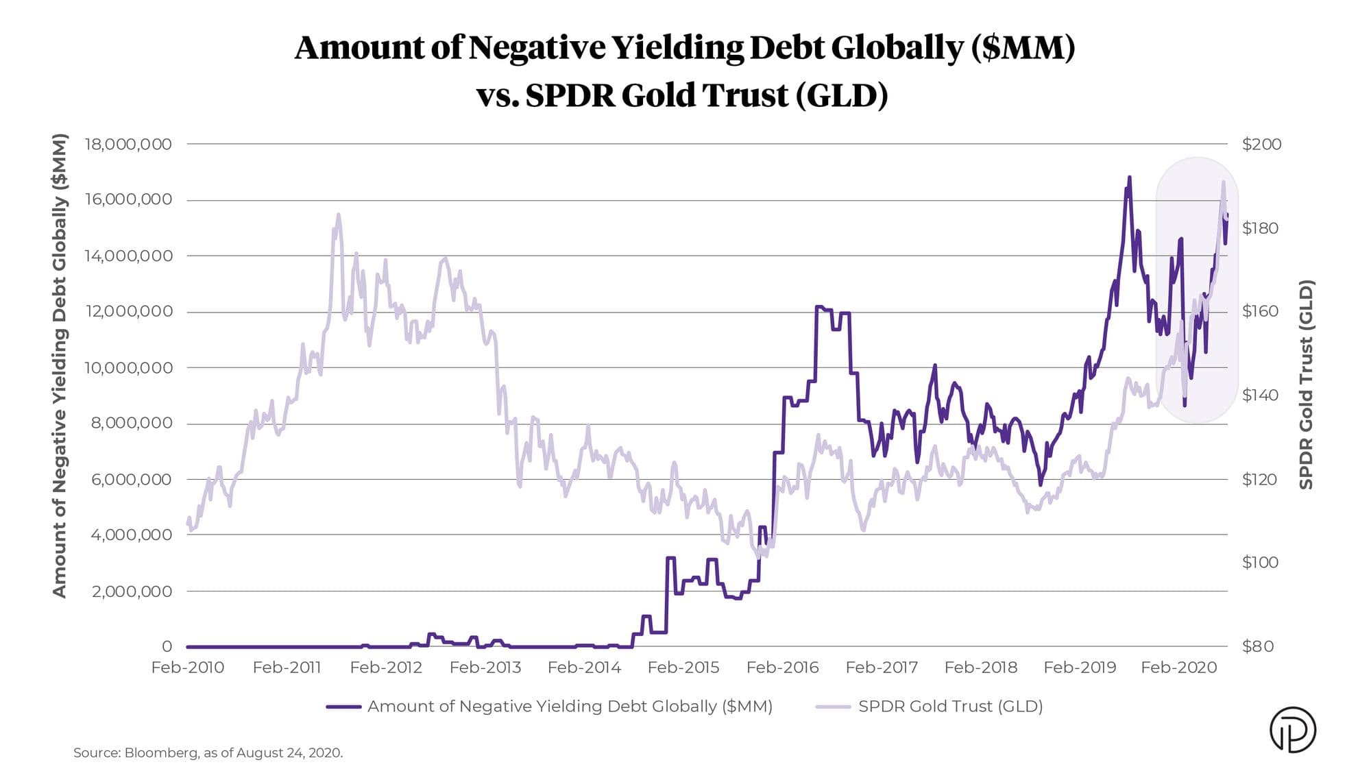 Amount of Negative Yielding Debt Globally versus SPDR Gold Trust GLD