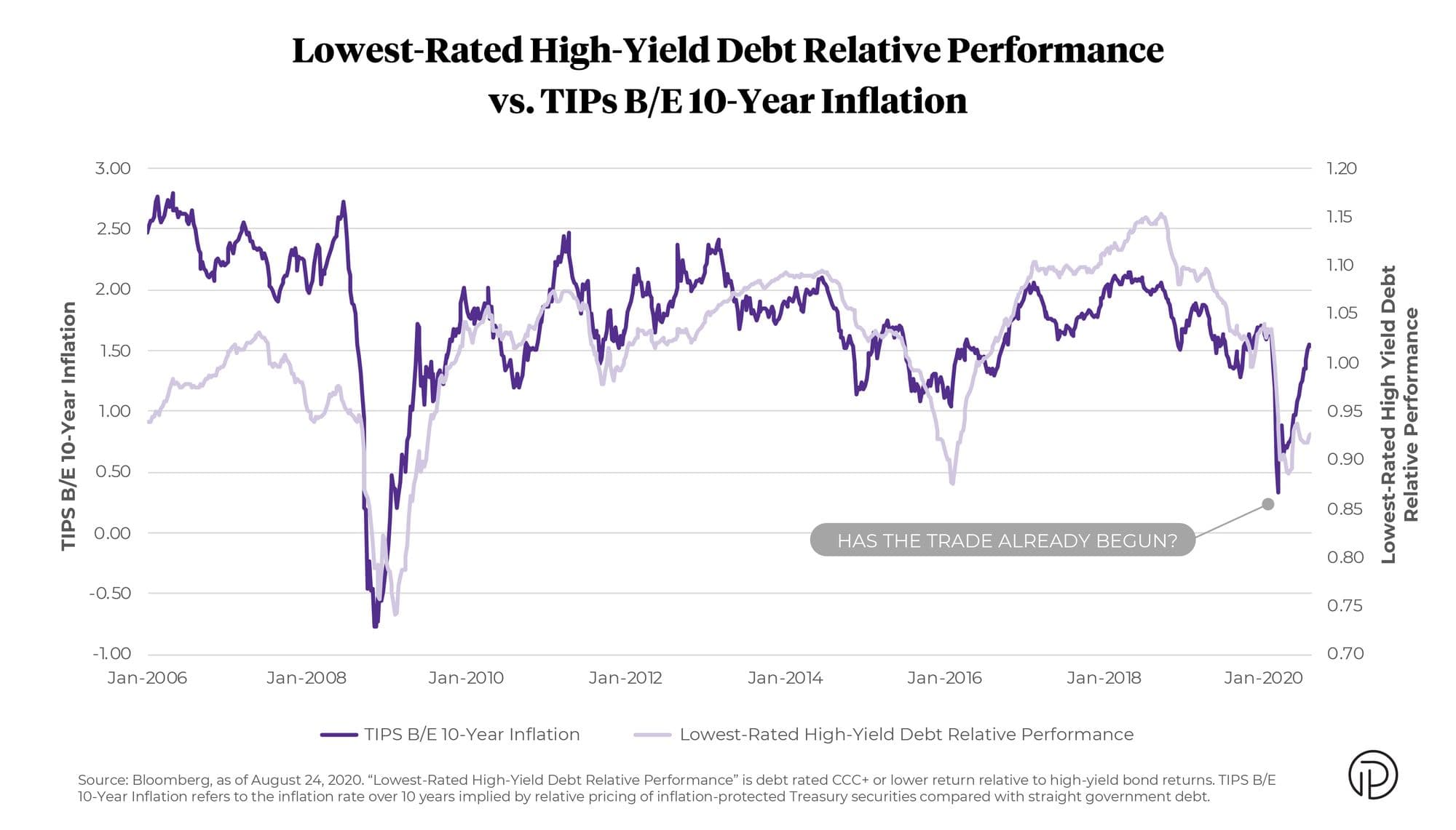 Lowest-Rated High-Yield Debt Performance versus TIPs B/E 10 Year Inflation