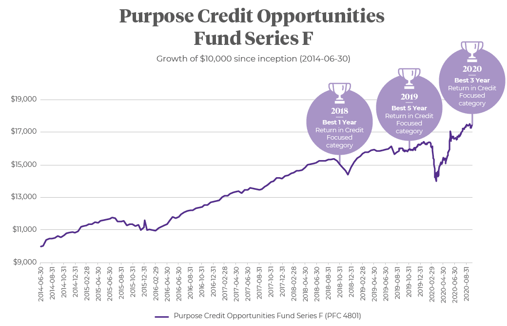 Growth chart of Purpose Credit Opportunities Fund Series F since June 2014