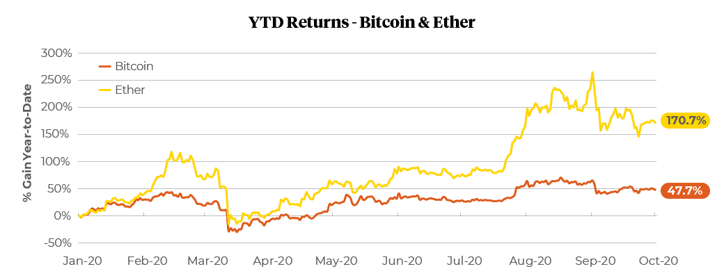 Chart showing year to date returns for Bitcoin and Ether