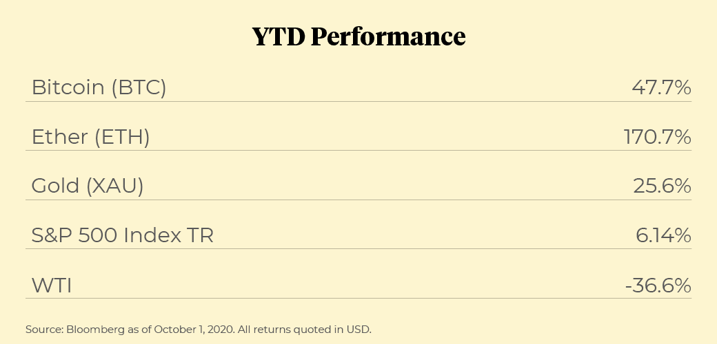 YTD performance of Bitcoin, Ether, Gold, S&P 500, WTI