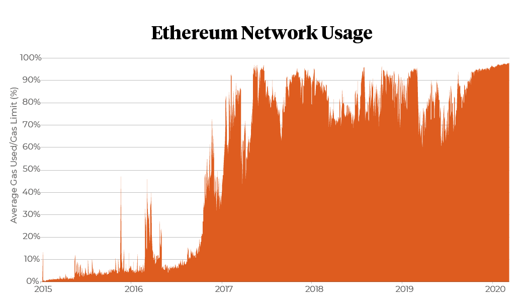 Ethereum network usage