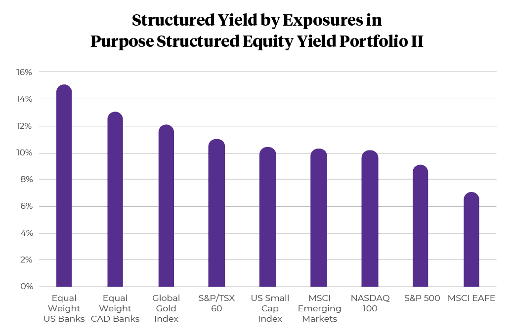 Structured yield by exposures in Purpose Structured Equity Yield Portfolio II