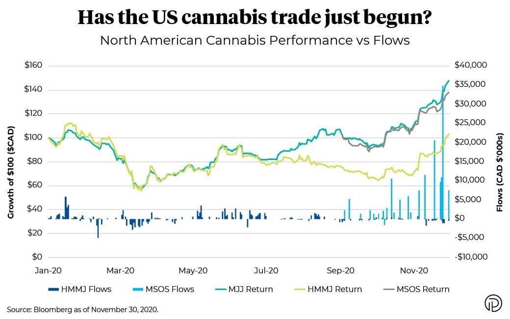 Chart of North American cannabis performance versus flows