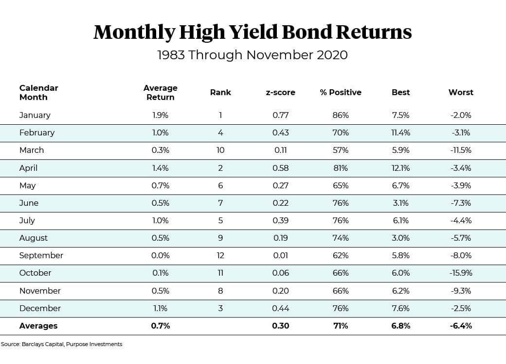 Table of Monthly High Yield Bonds returns, 1983 through November 2020