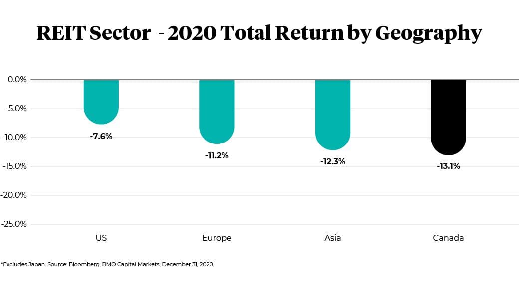 REIT sector, 2020 total return by geography