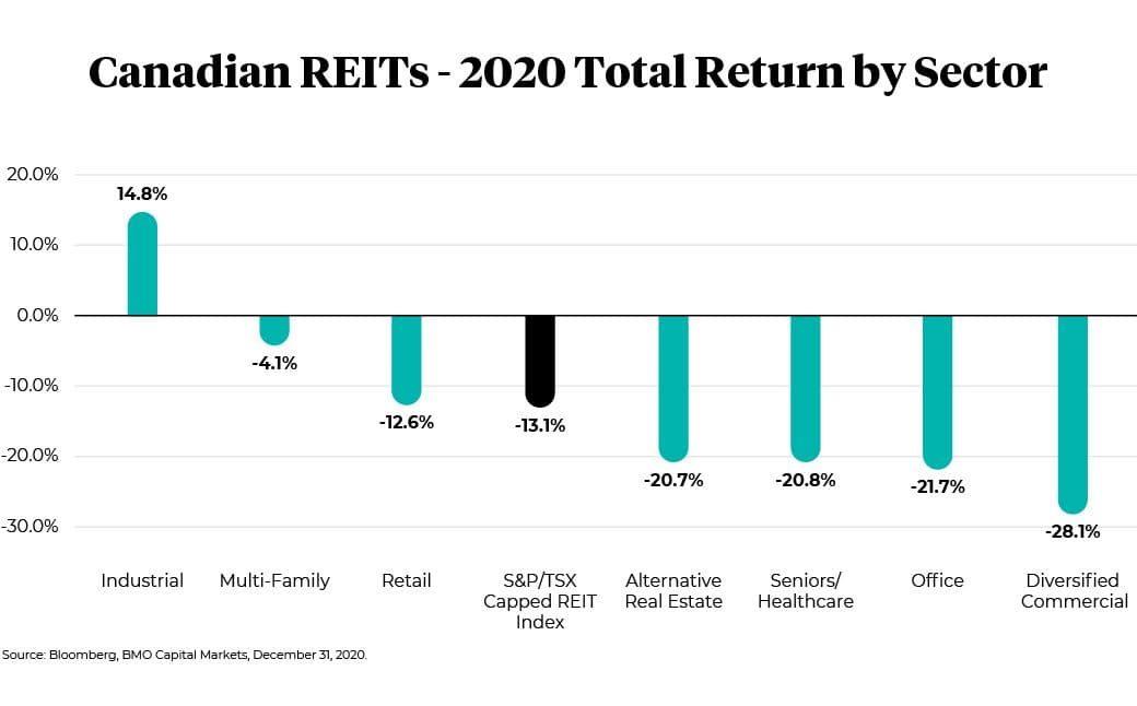 Canadien REITs 2020