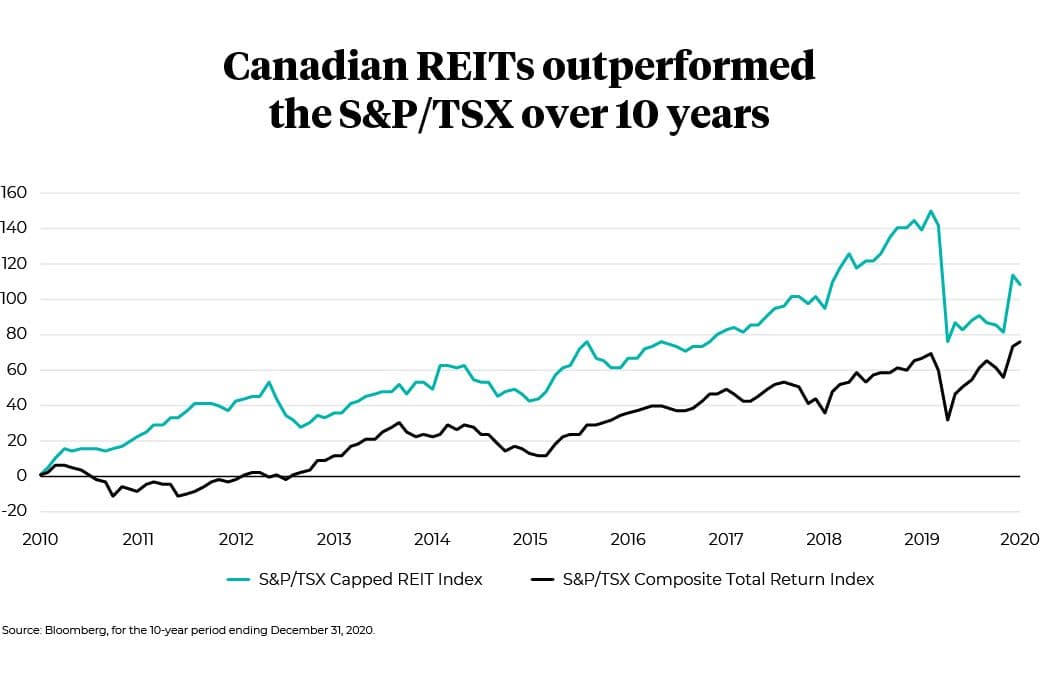 Canadien REITs 