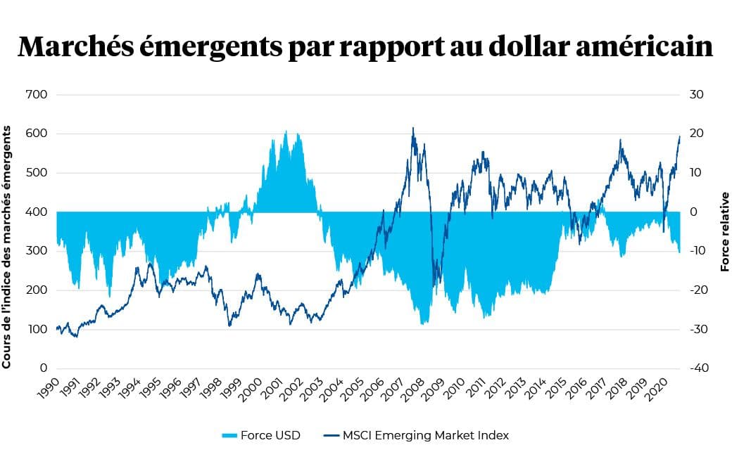 Marches emergents par rapport au $USD