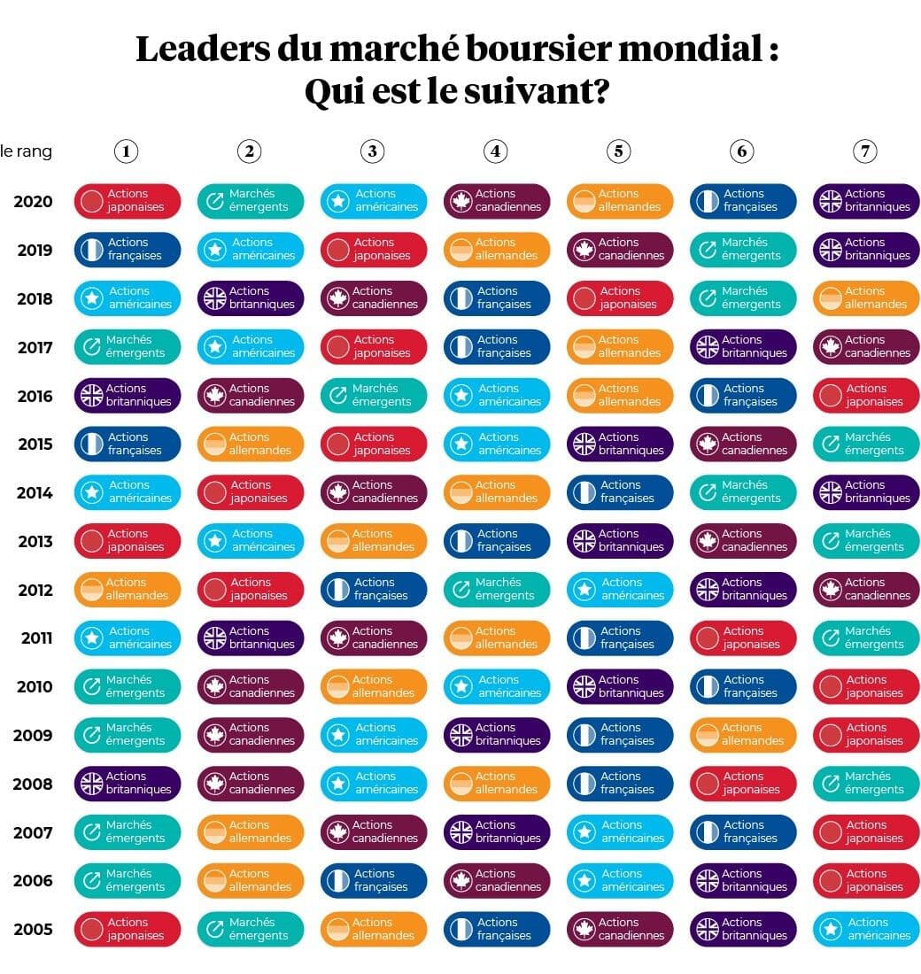 Leaders du marche bourier mondial