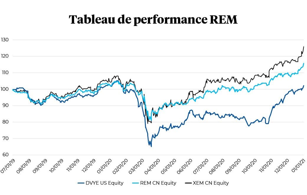 Tableau de performance REM