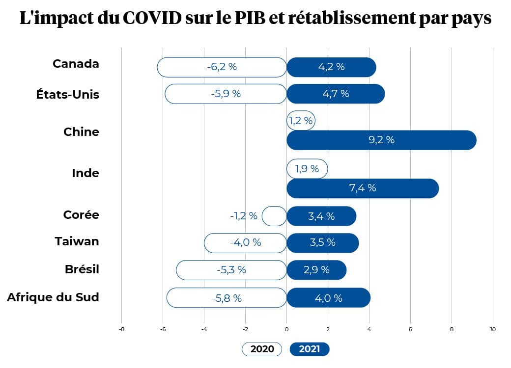 Impact et retablissement du COVID par pays