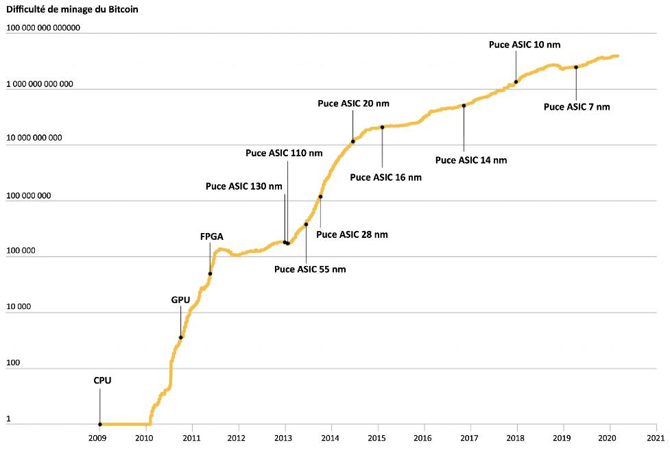 minage du Bitcoin