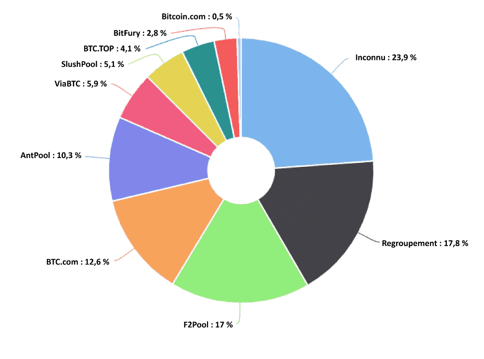 Que sont les groupes de minage du Bitcoin