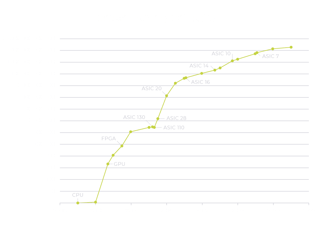 Bitcoin mining difficulty