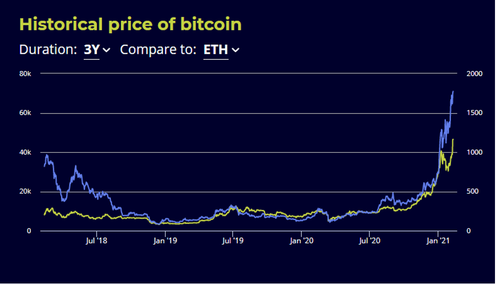 Price of bitcoin