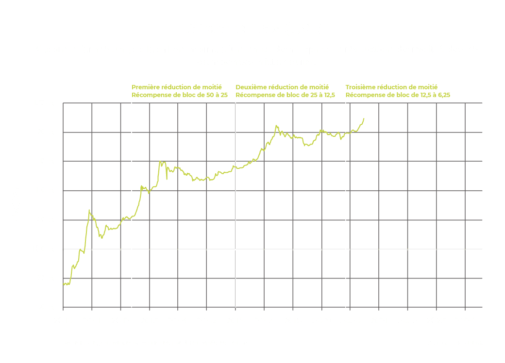 Réduction de moitié du Bitcoin