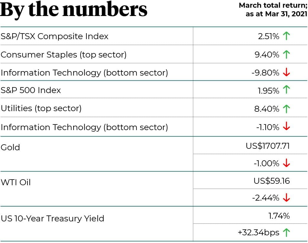 By the numbers as at March 31, 2021