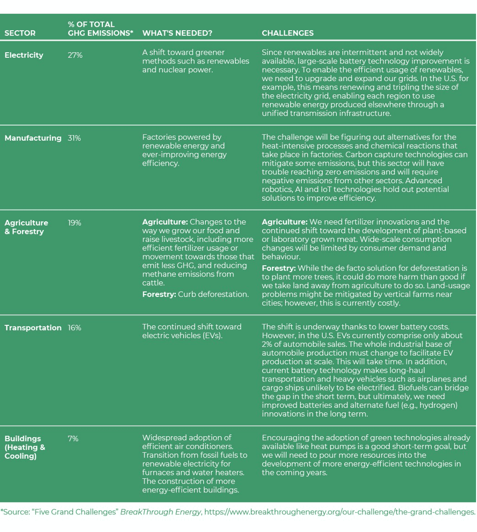 Table depicting which sector uses the percentage of total GHG emmissions