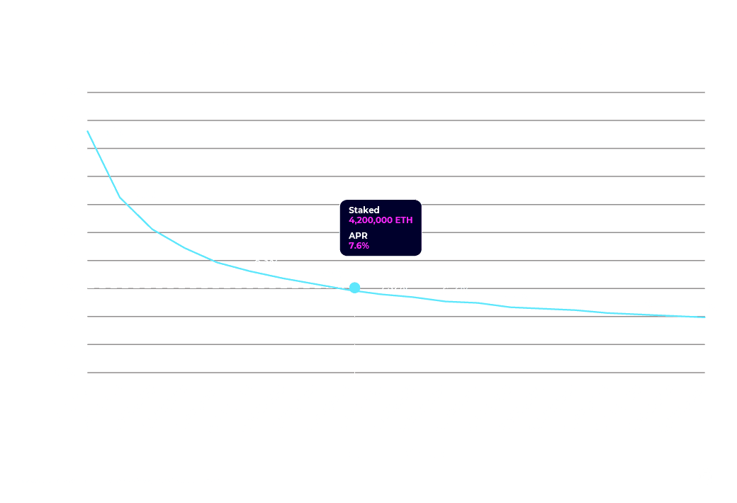 Estimated yield in Ethereum's proof of stake