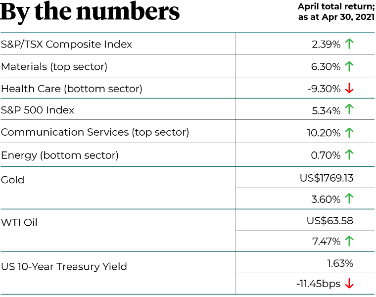 By the numbers - April 2021 total return