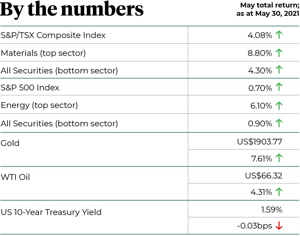 Mai 2021 total returns