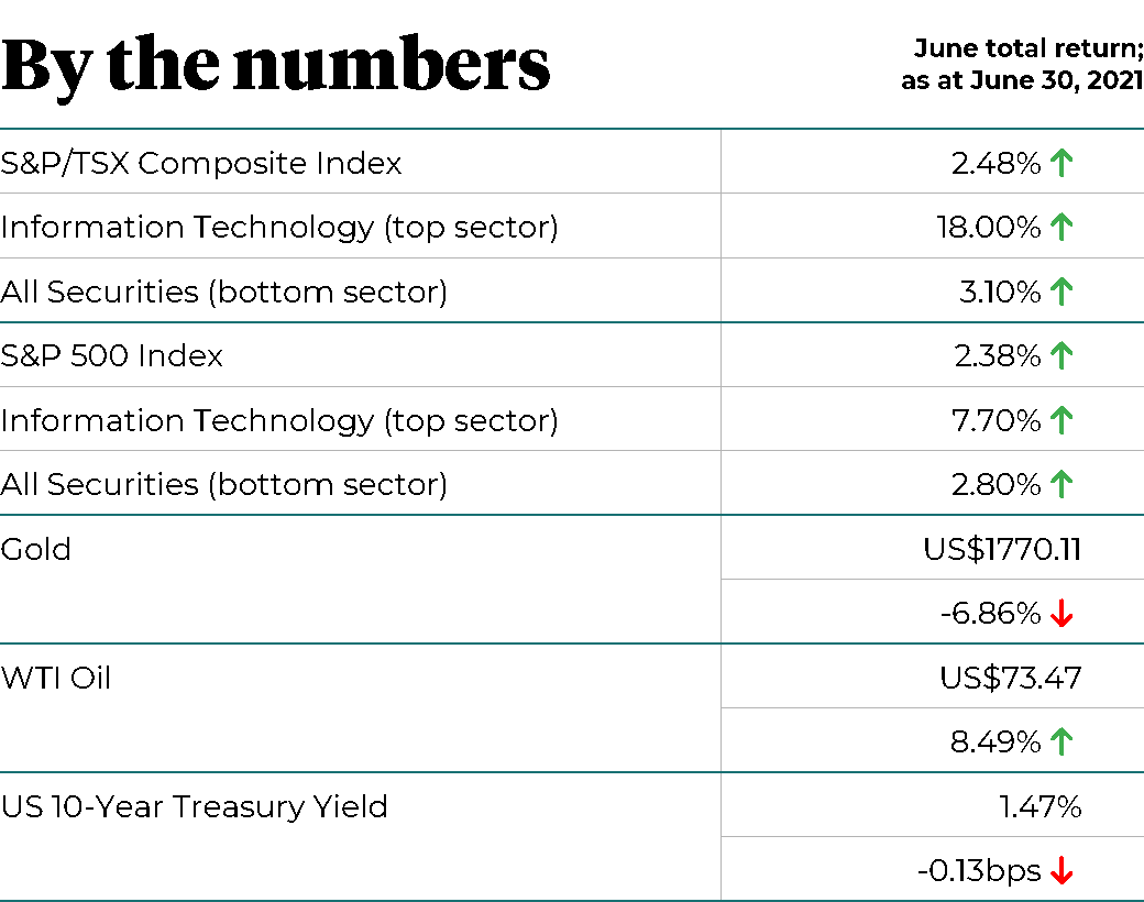 June total return as at June 30, 2021