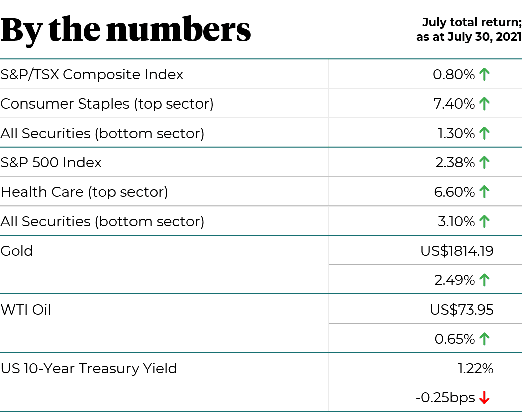 July market highlights