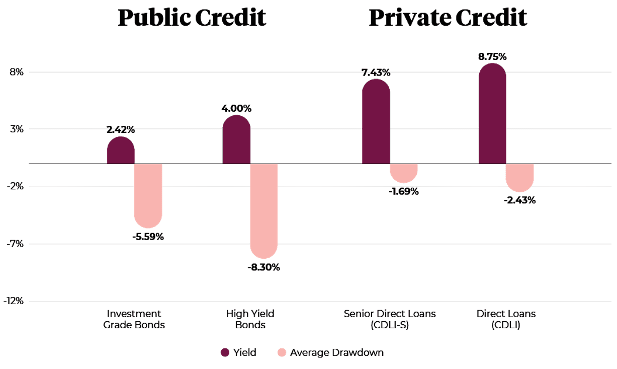 Public Credit and Private Credit