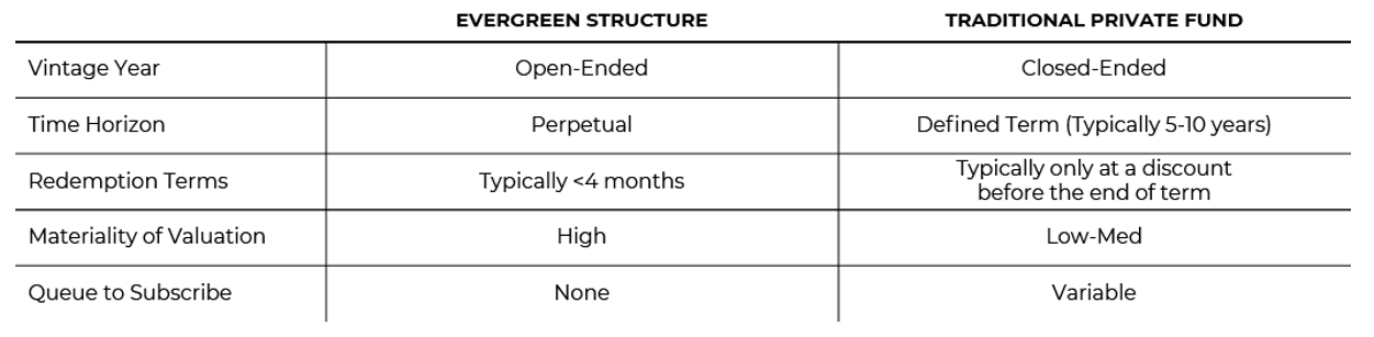 Evergreen structure compared to traditional private fund