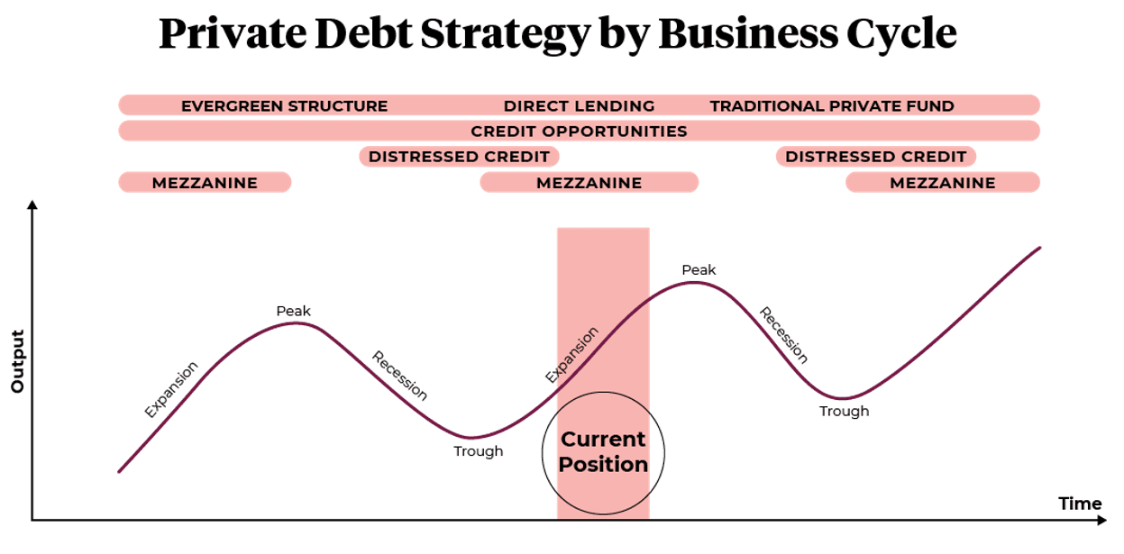 Private debt strategy by business cycle